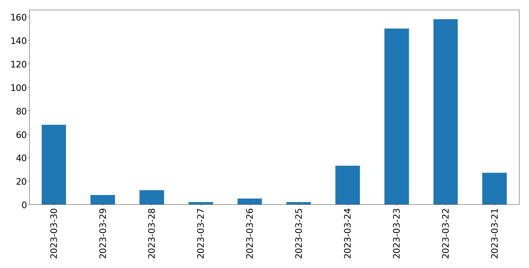 Gunluk tweet grafigi