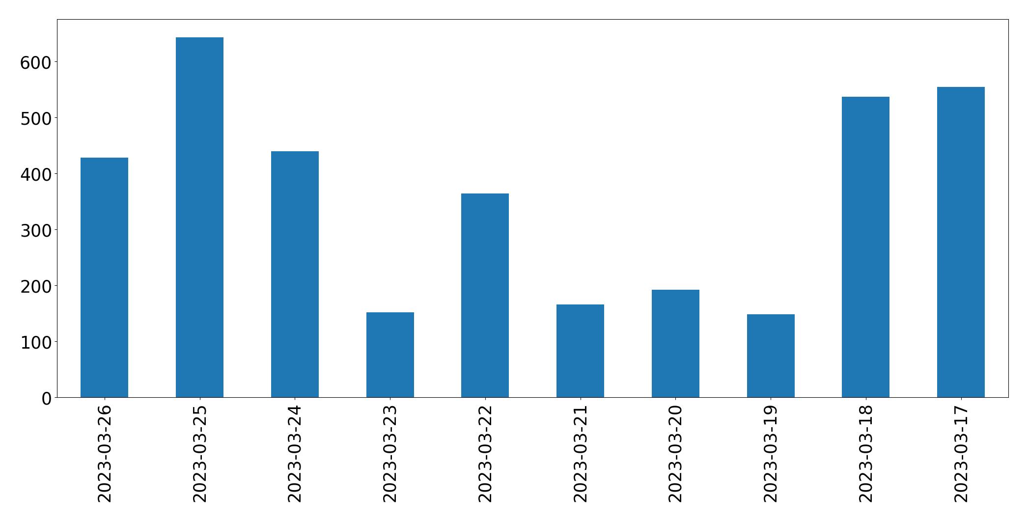 Gráfico de tweets por dia
