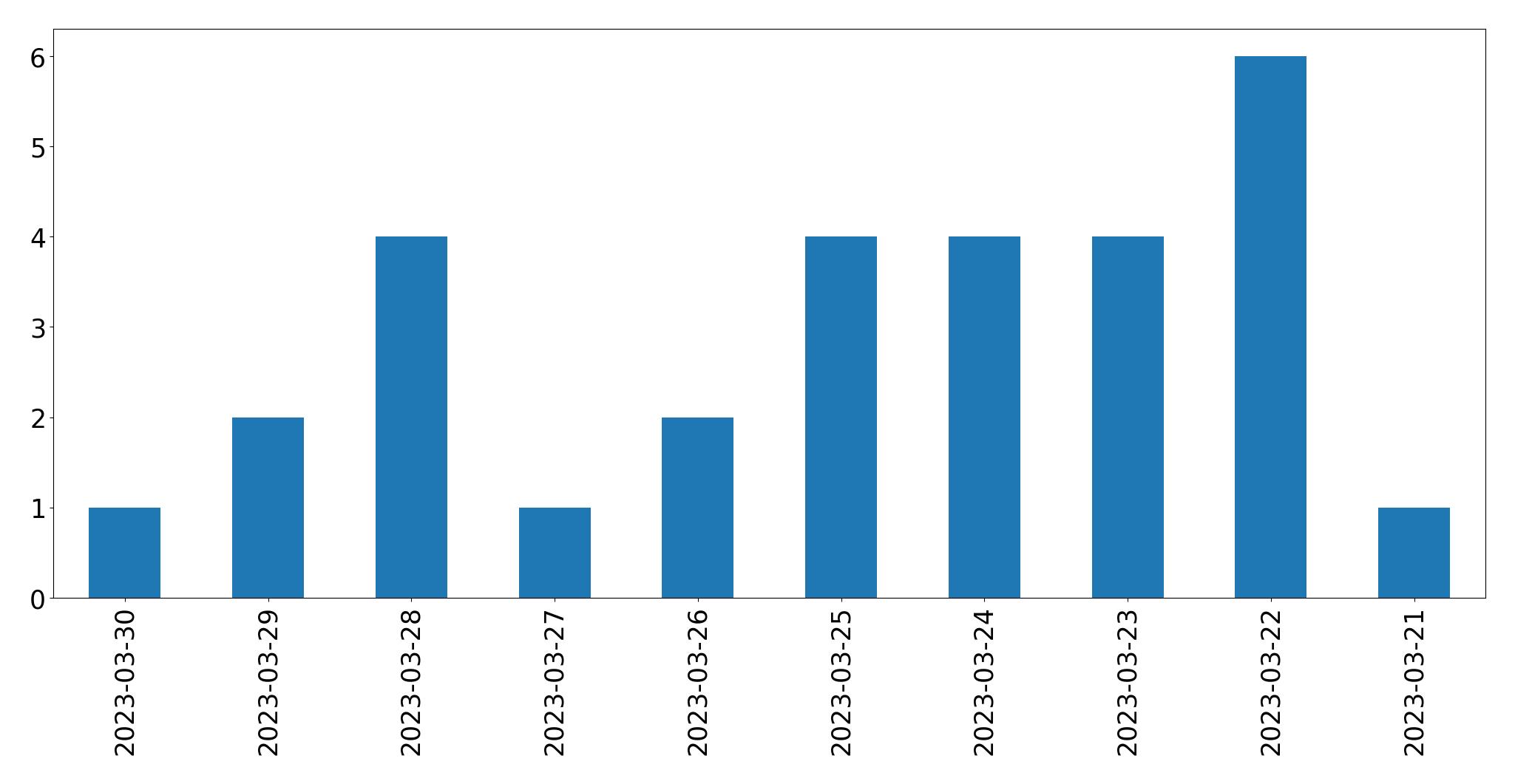 Gunluk tweet grafigi