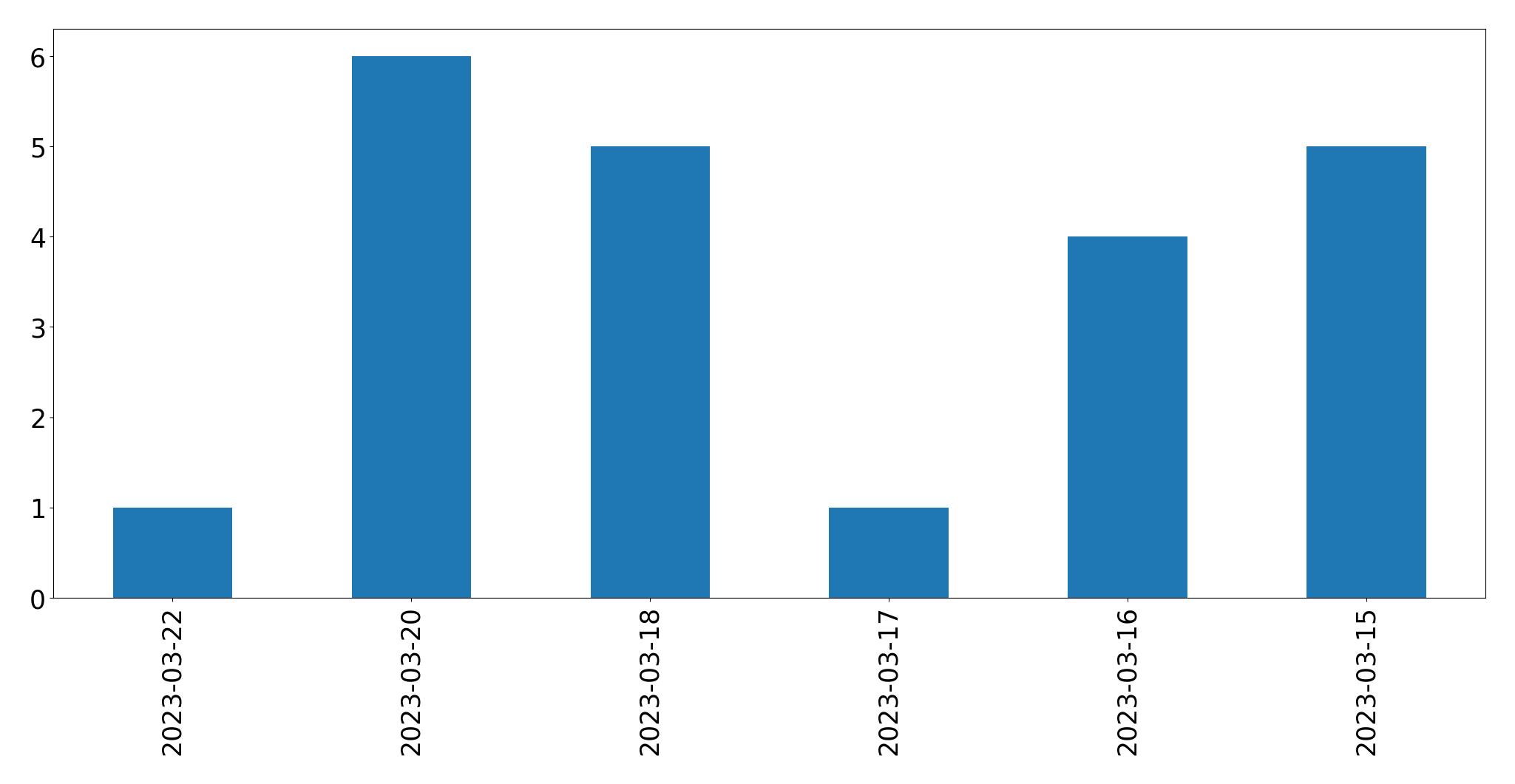 Gráfico de tweets por dia