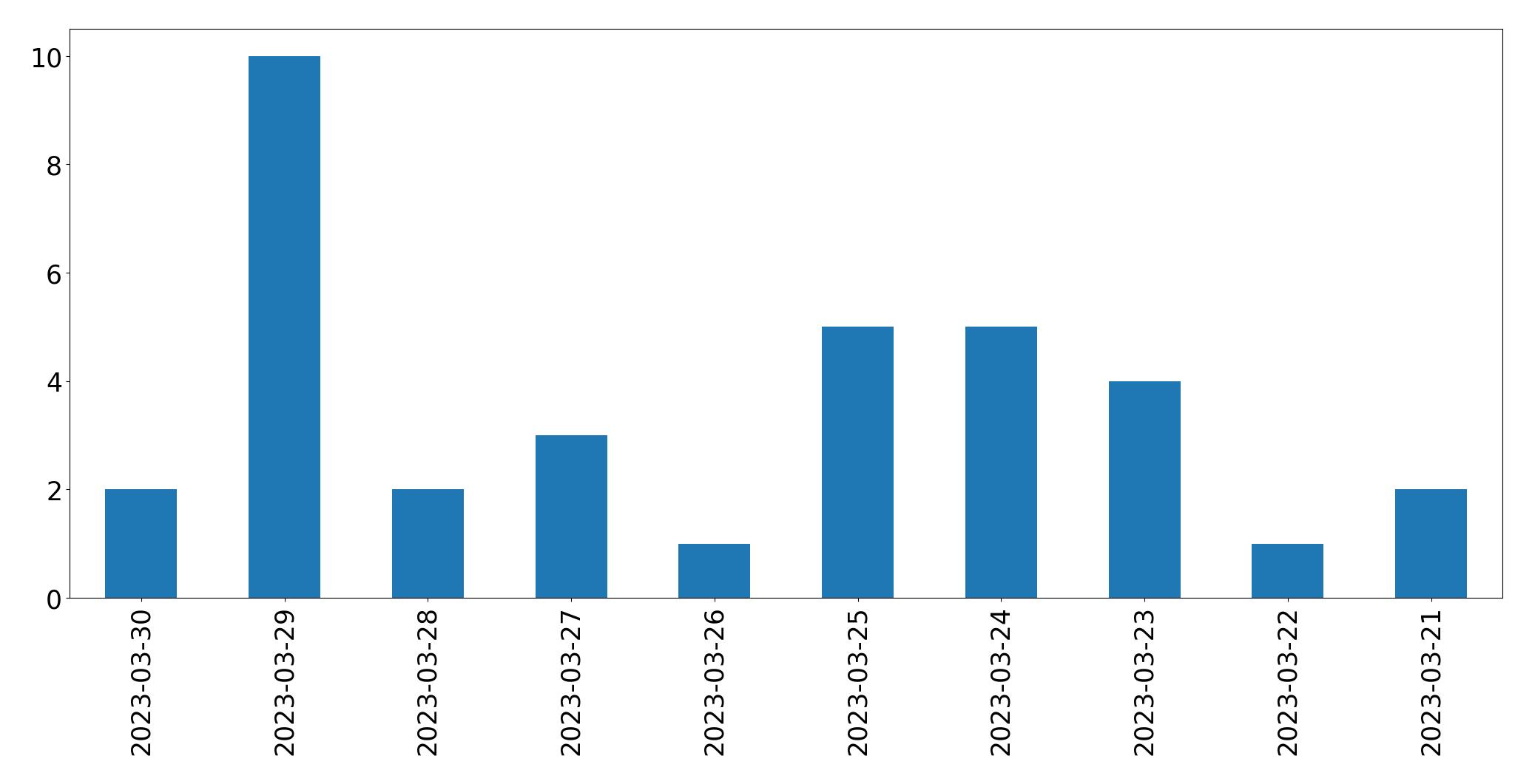 Gráfico de tweets por dia