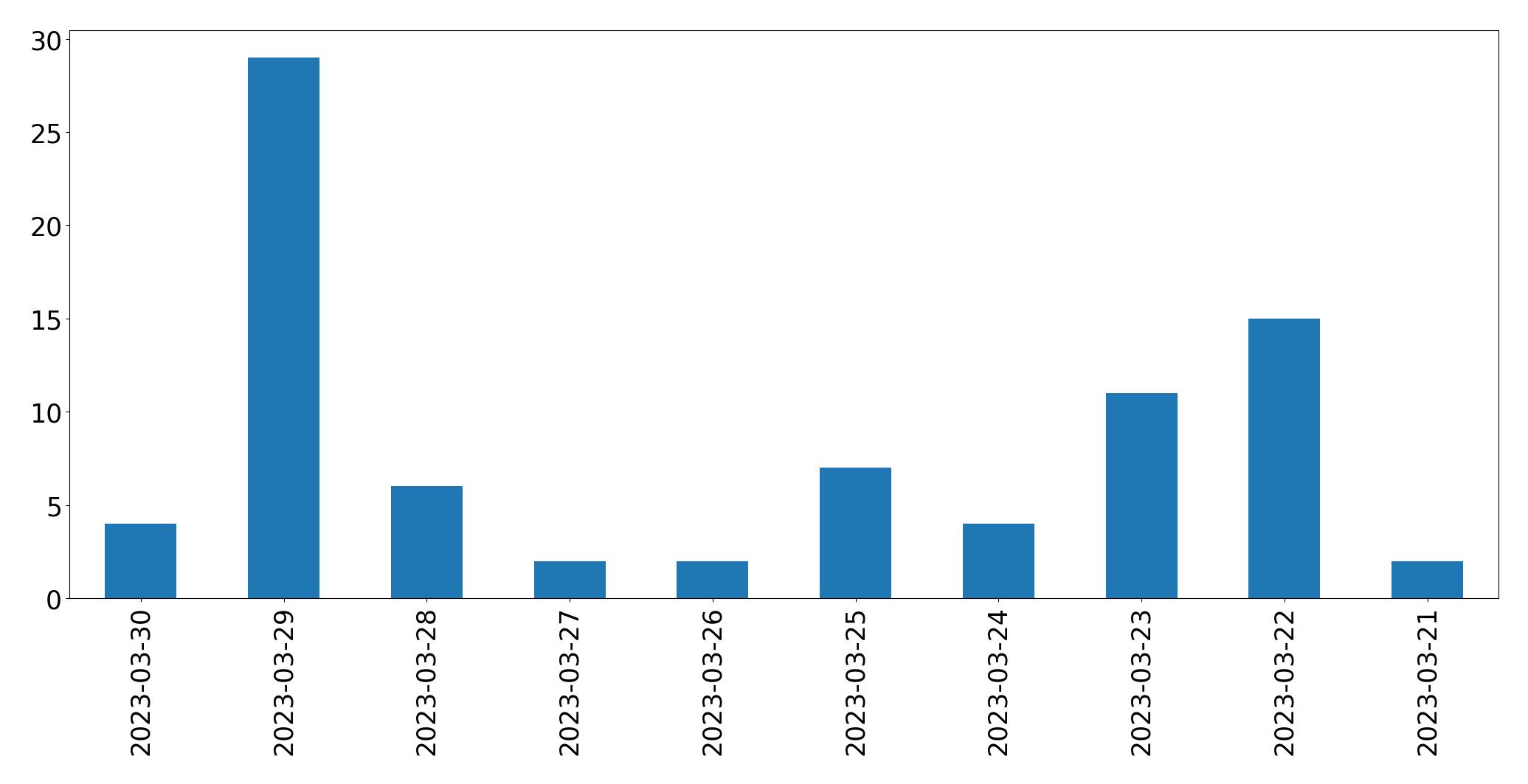 Gunluk tweet grafigi