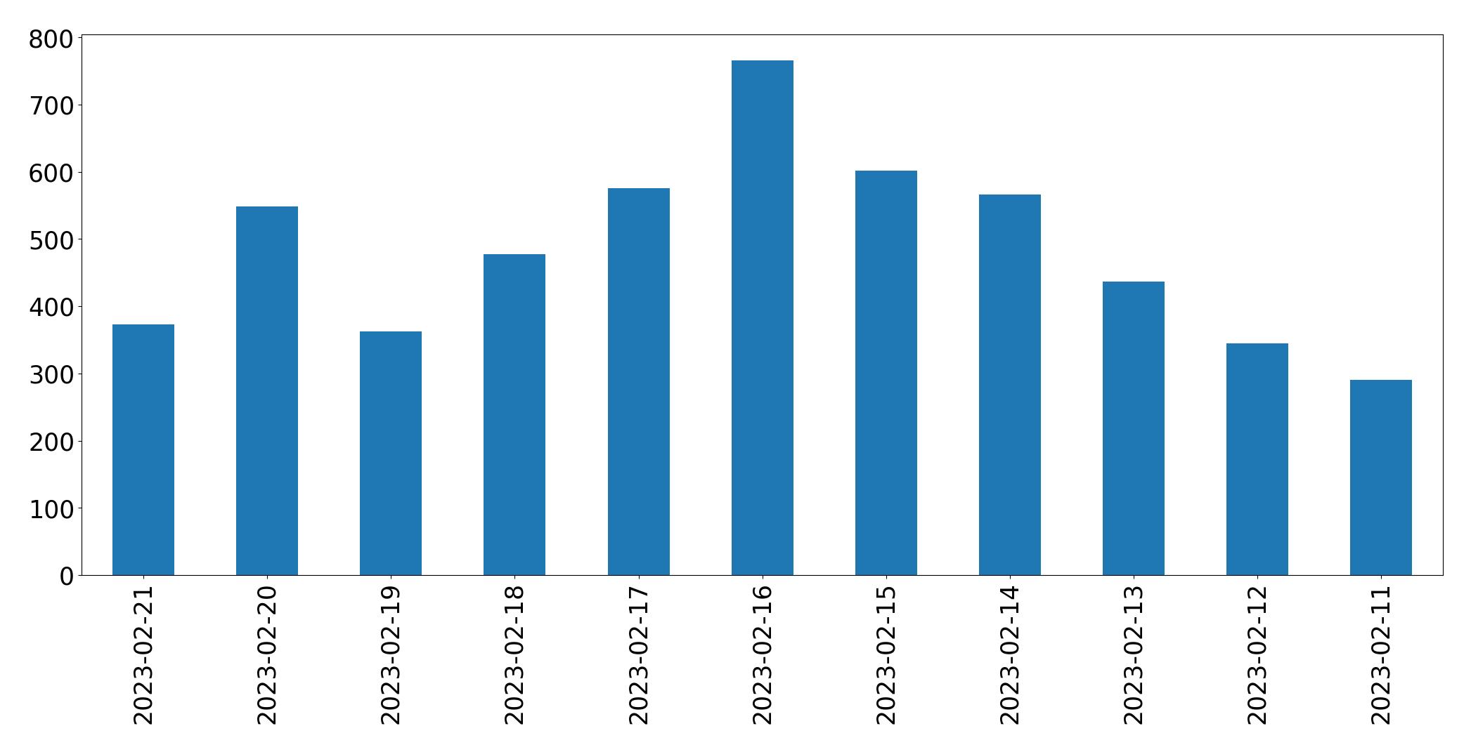 Gráfico de tweets por dia