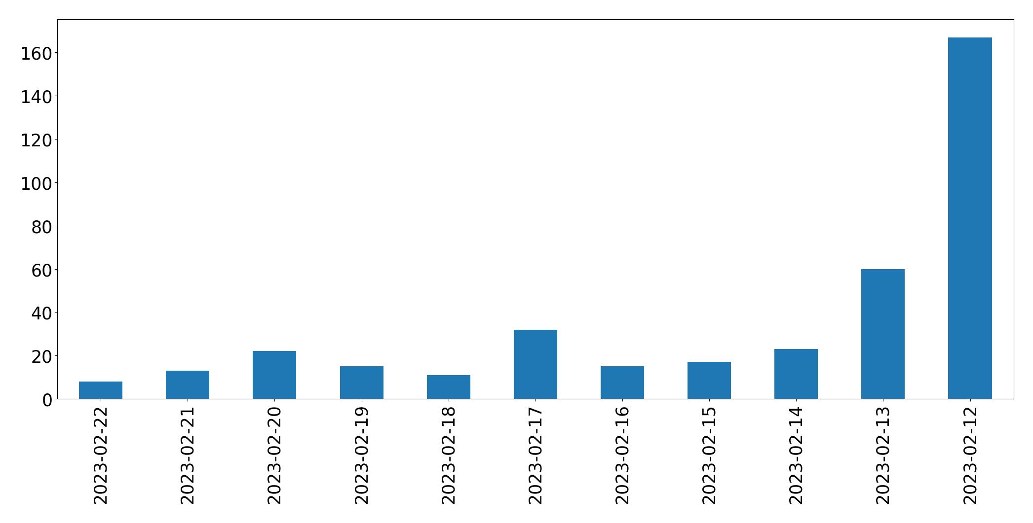 Gráfico de tweets por dia