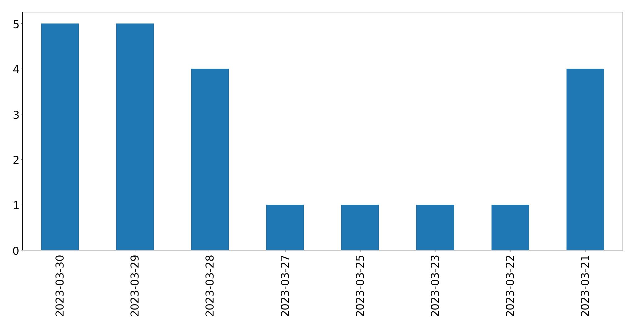 Tweets per day chart