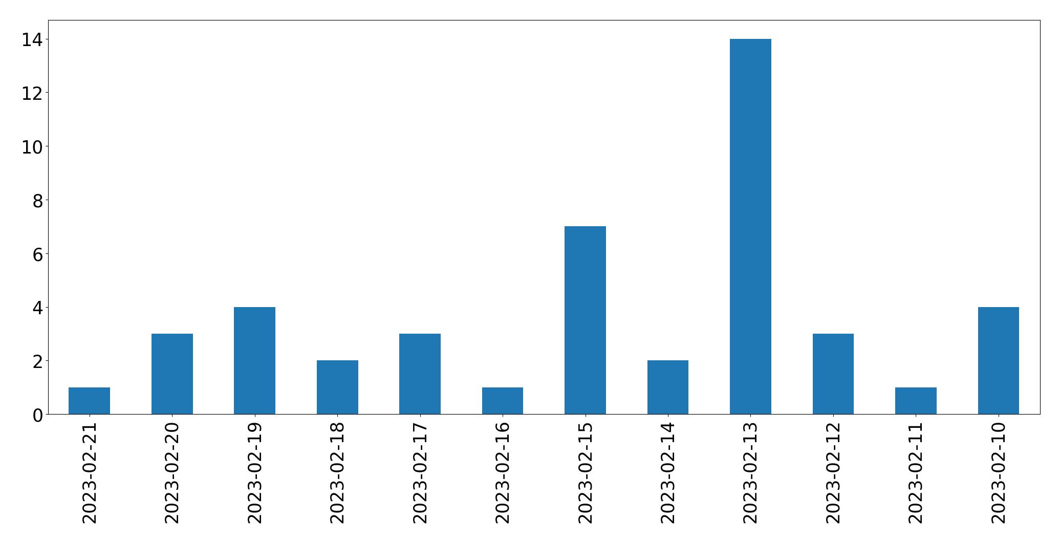Gráfico de tweets por dia