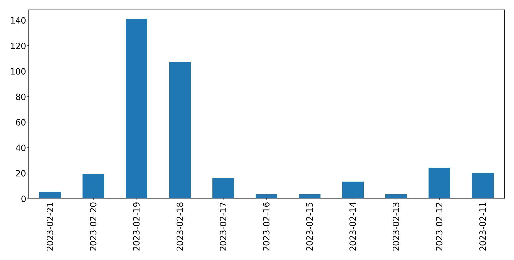 Gráfico de tweets por dia