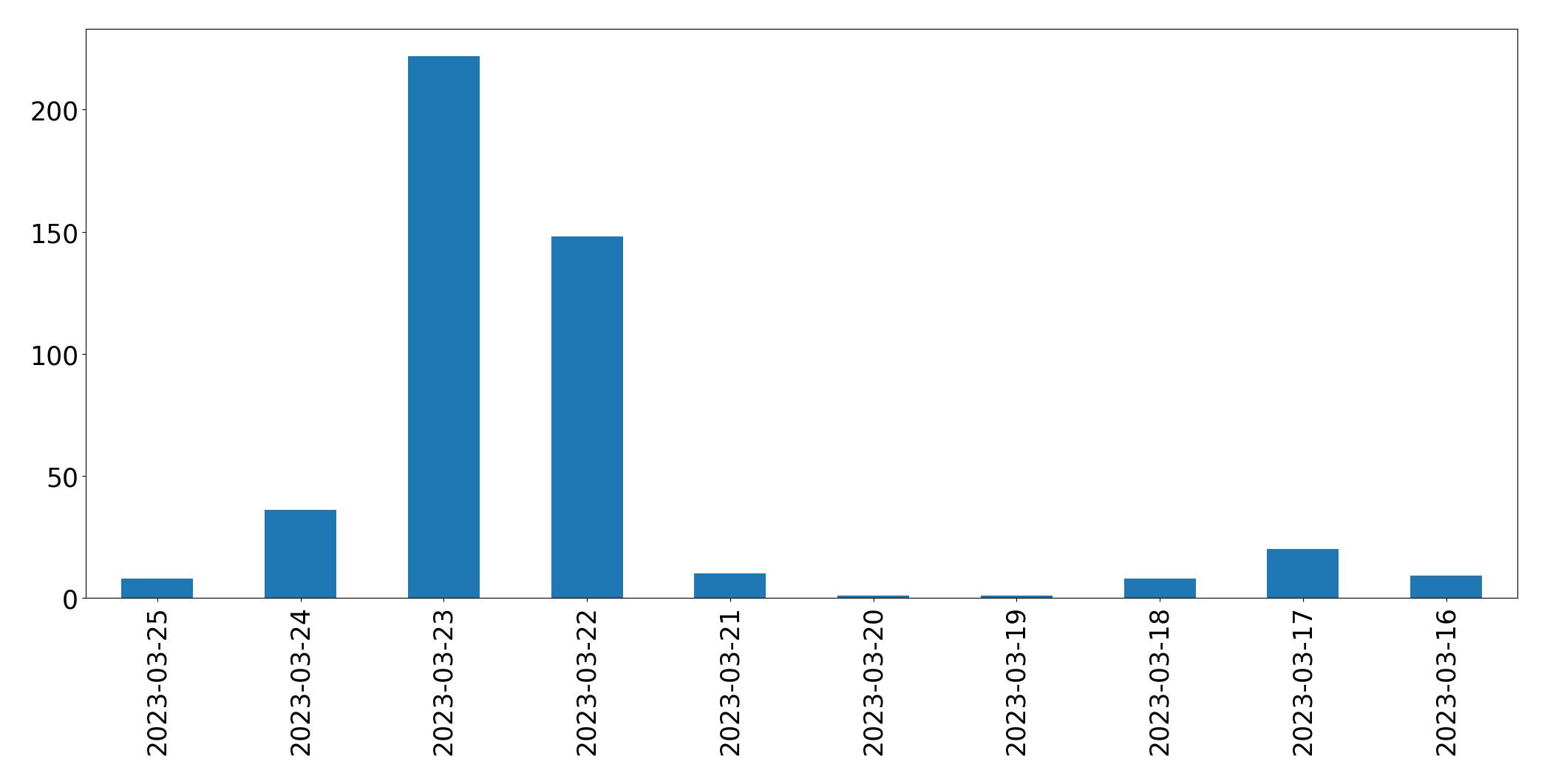 Gunluk tweet grafigi