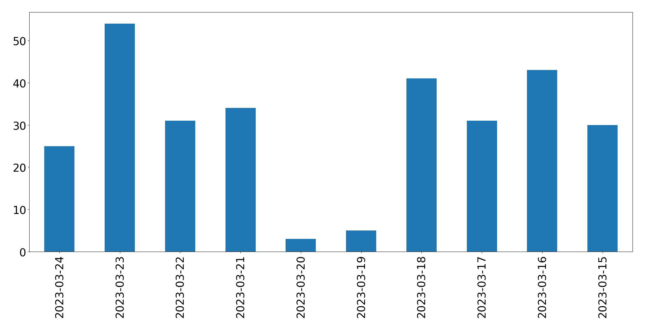 Gráfico de tweets por dia