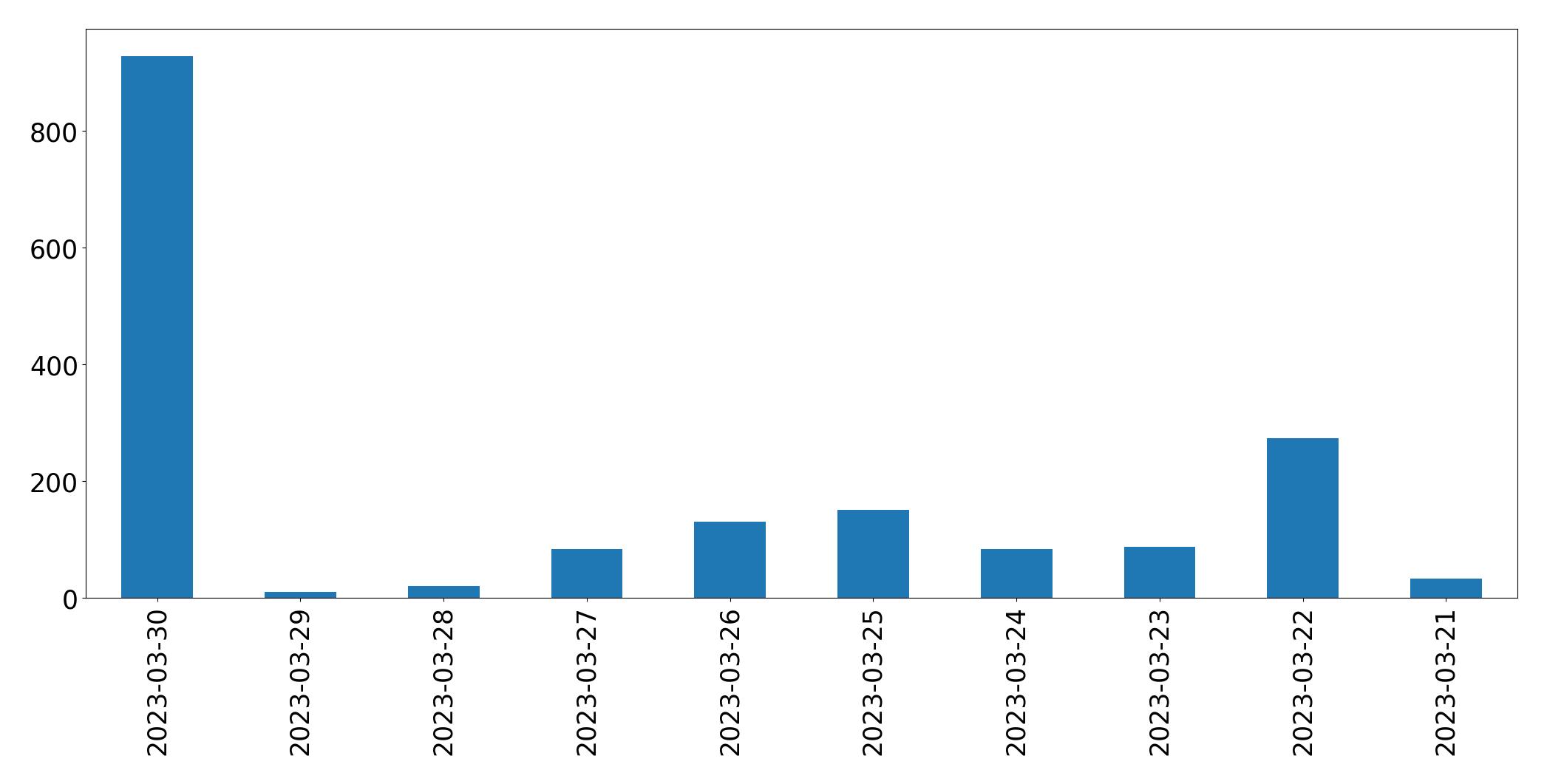 Gráfico de tweets por dia