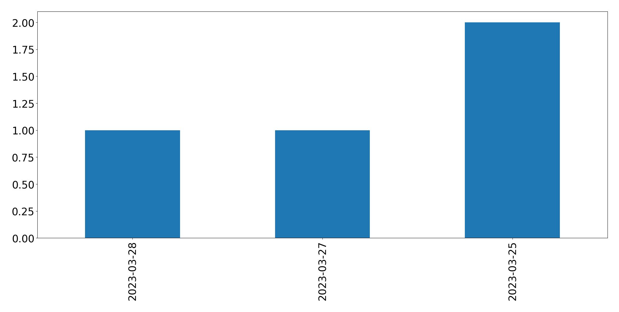 Tweets per day chart