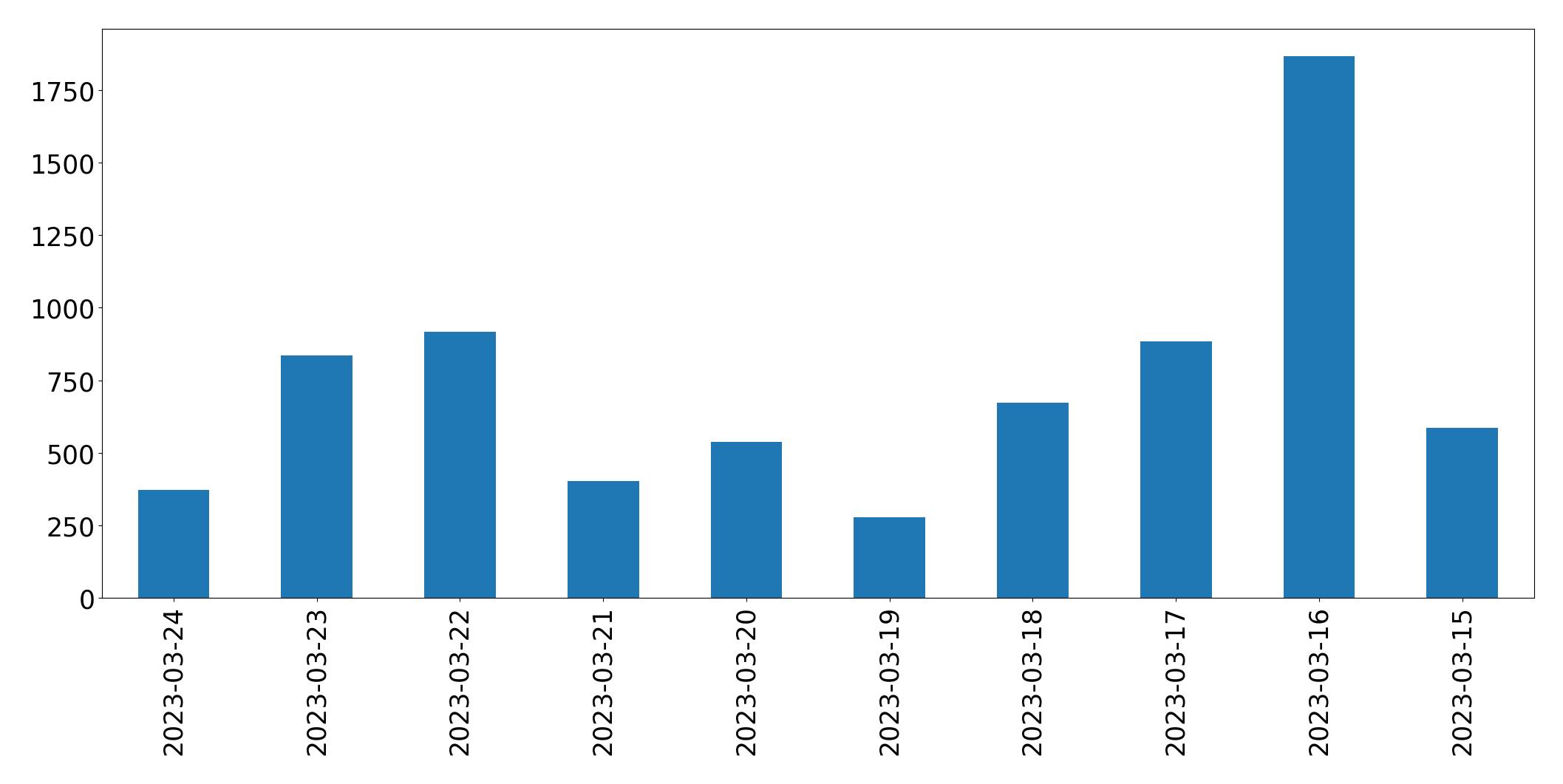Grafik tweet per hari