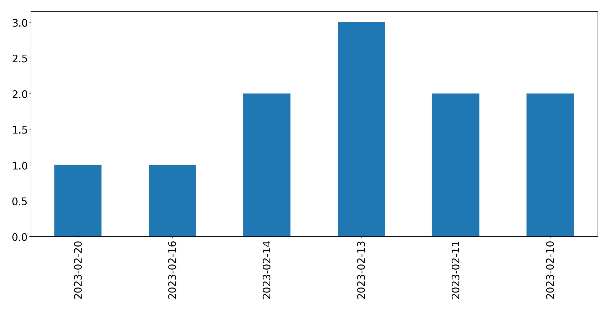 Gráfico de tweets por dia