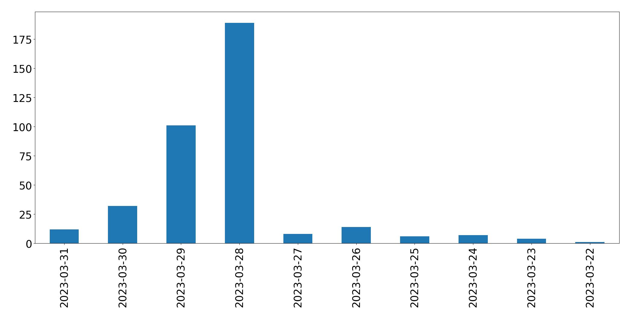 Gráfico de tweets por dia