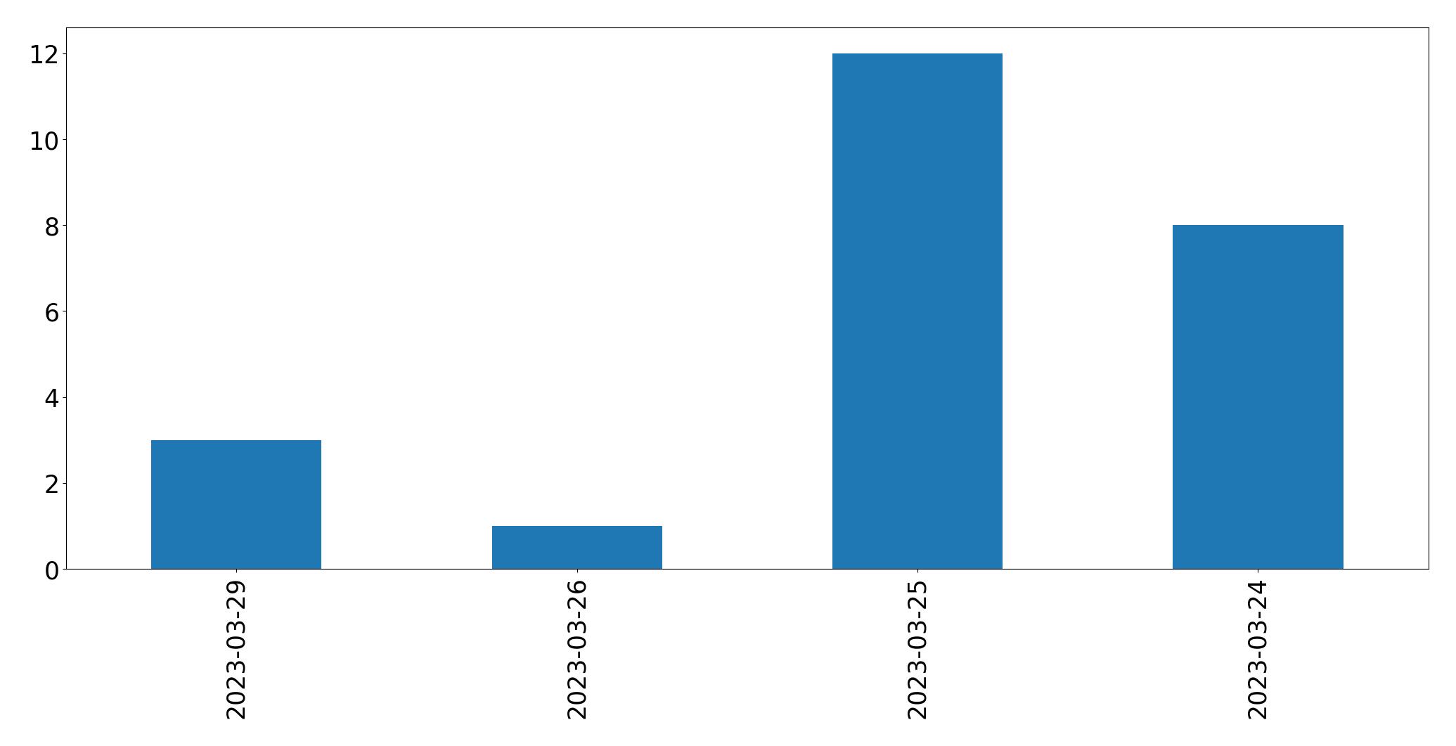 Gráfico de tweets por dia