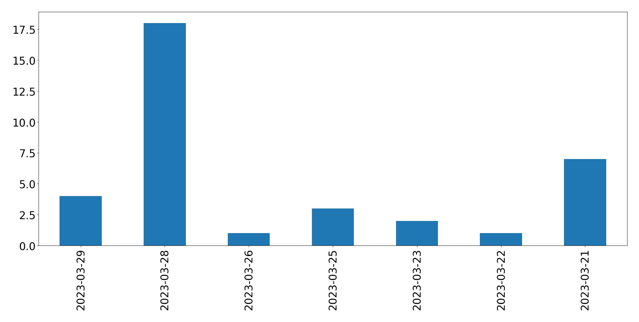 Gunluk tweet grafigi