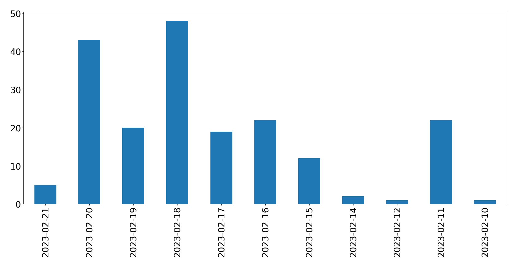 Grafik tweet per hari