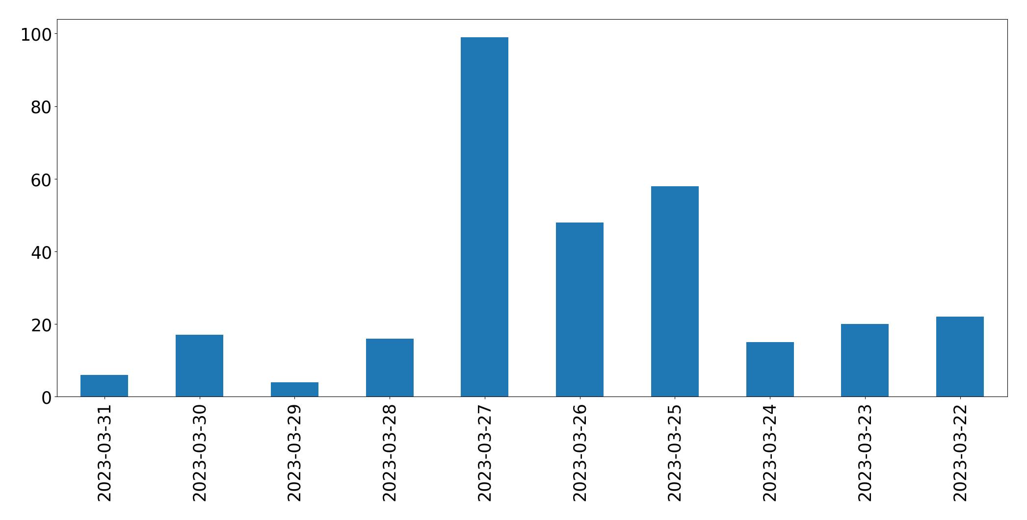 Tweets per day chart