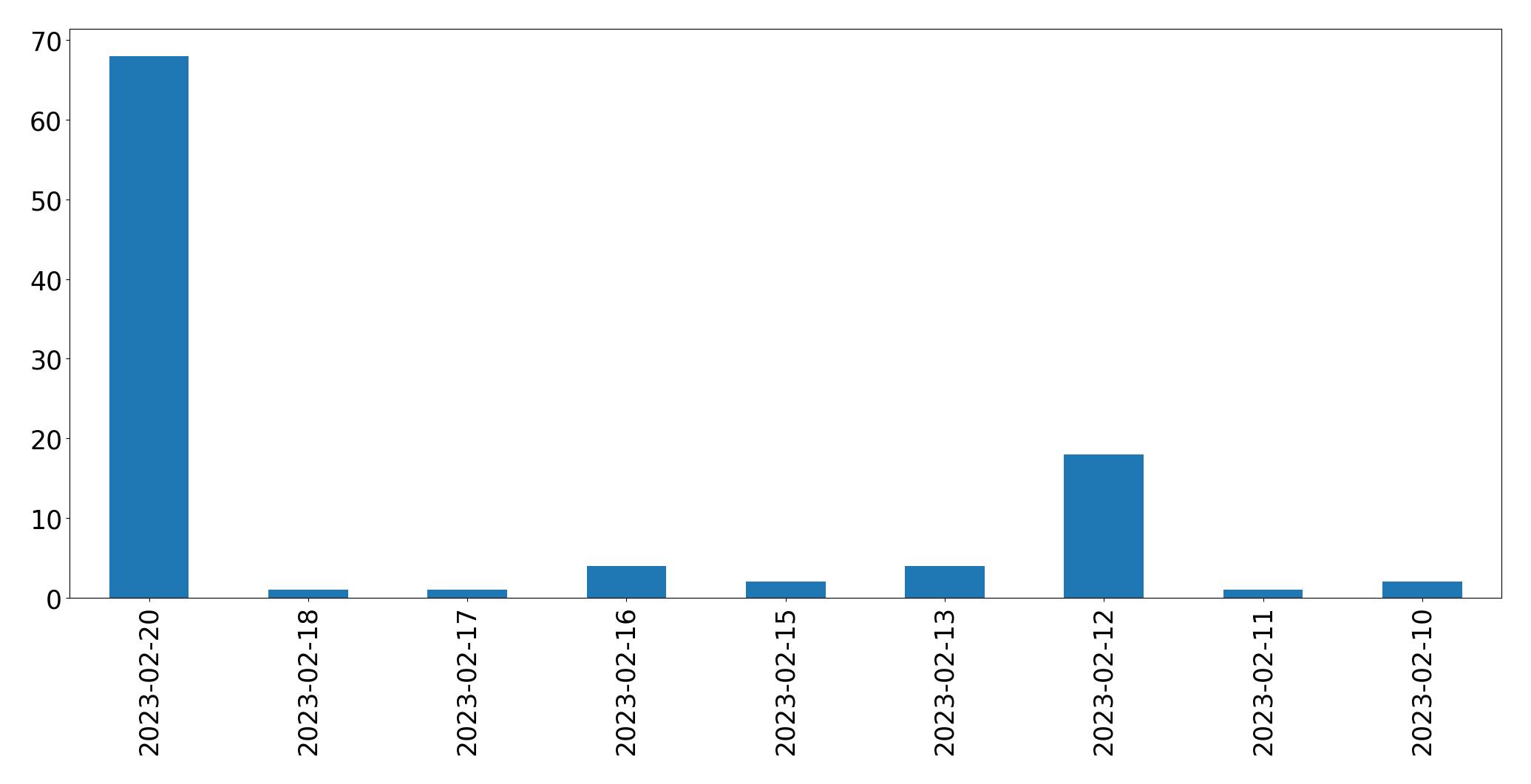 Gráfico de tweets por dia