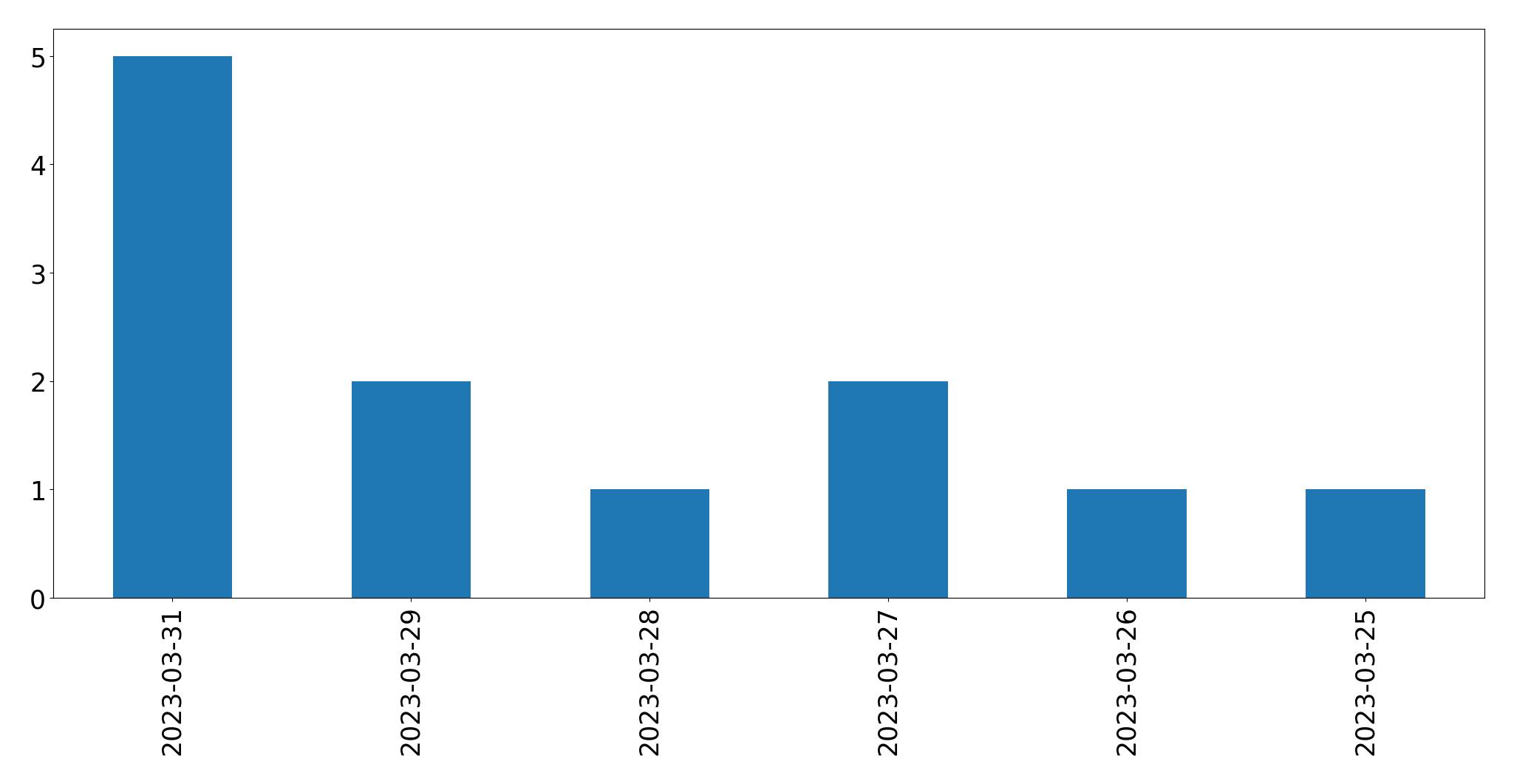 Tweets per day chart