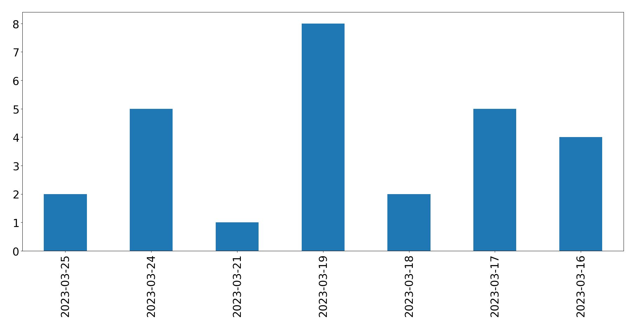 Gráfico de tweets por dia