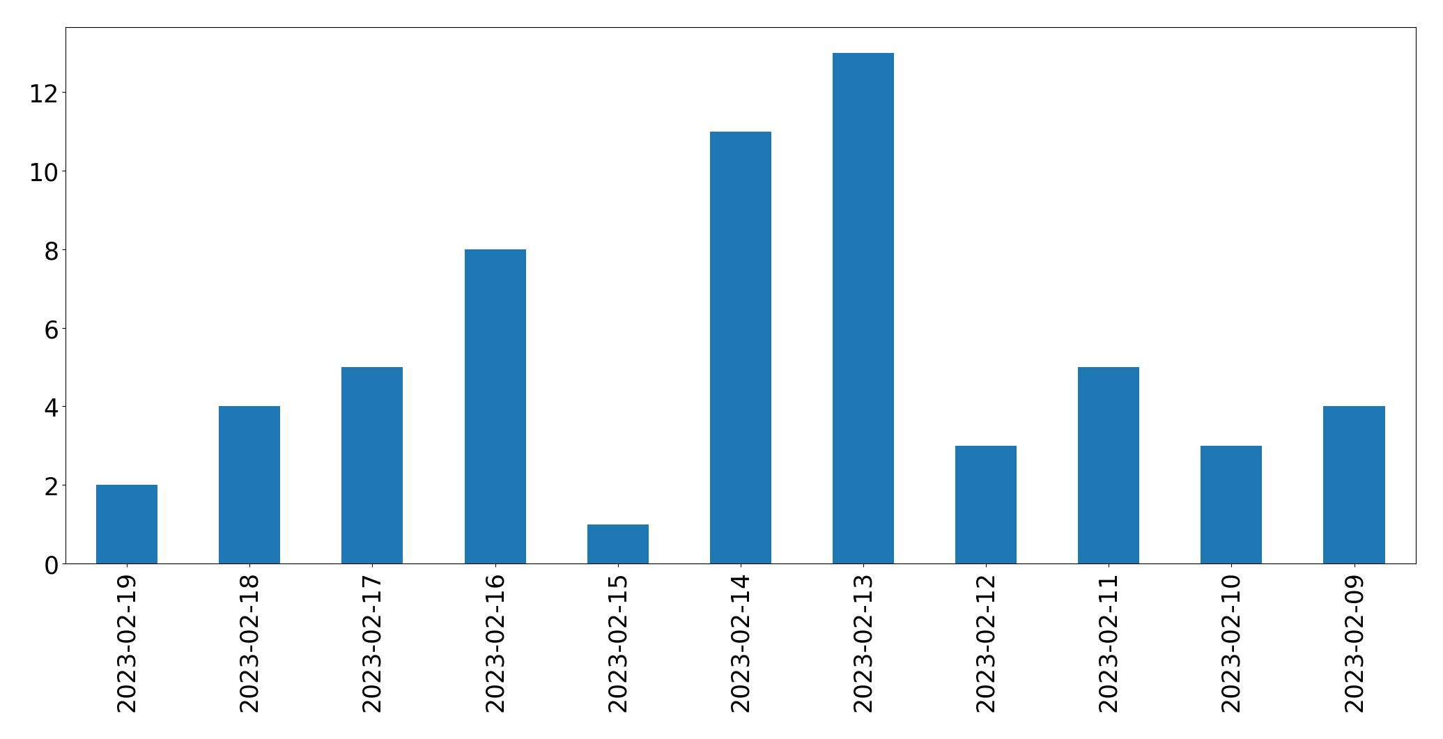 Grafik tweet per hari