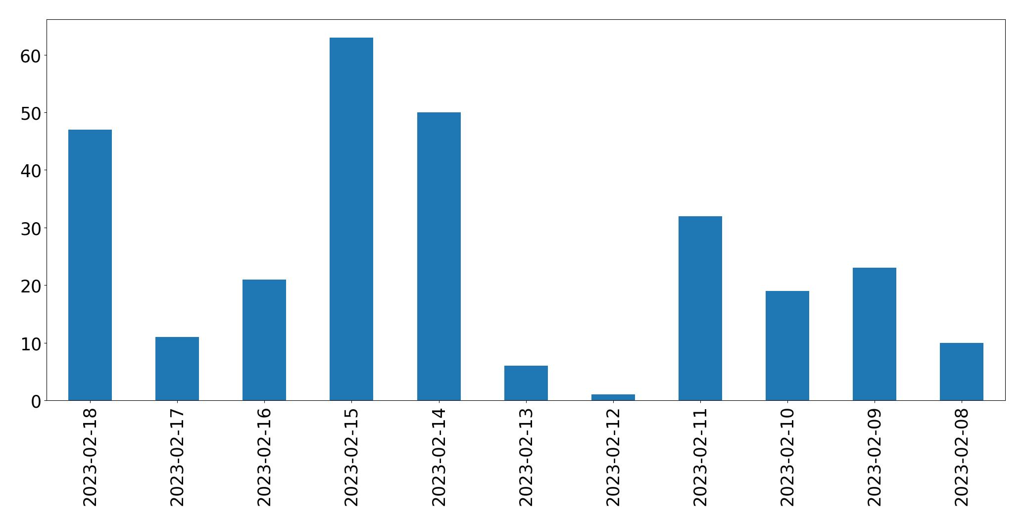 Gráfico de tweets por dia