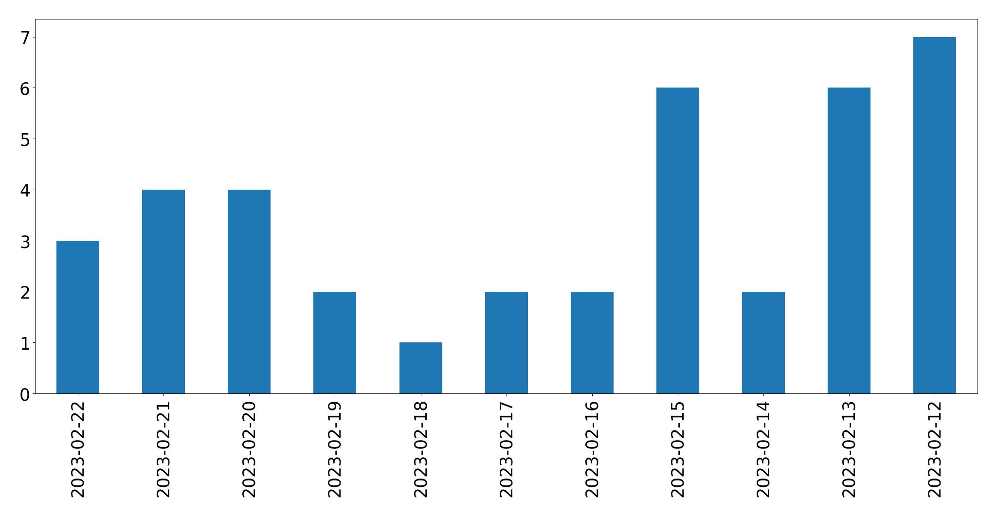 Gráfico de tweets por dia