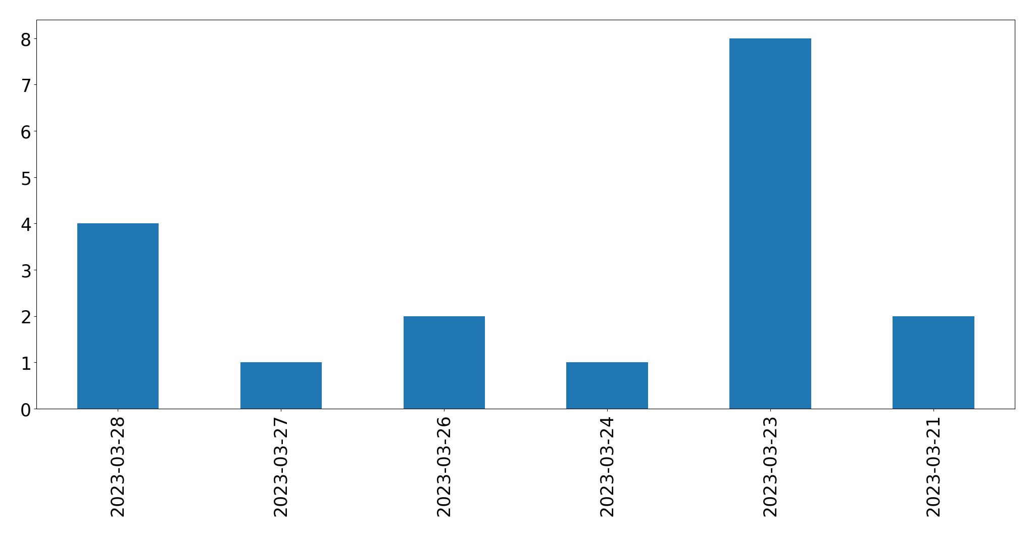 Gráfico de tweets por dia
