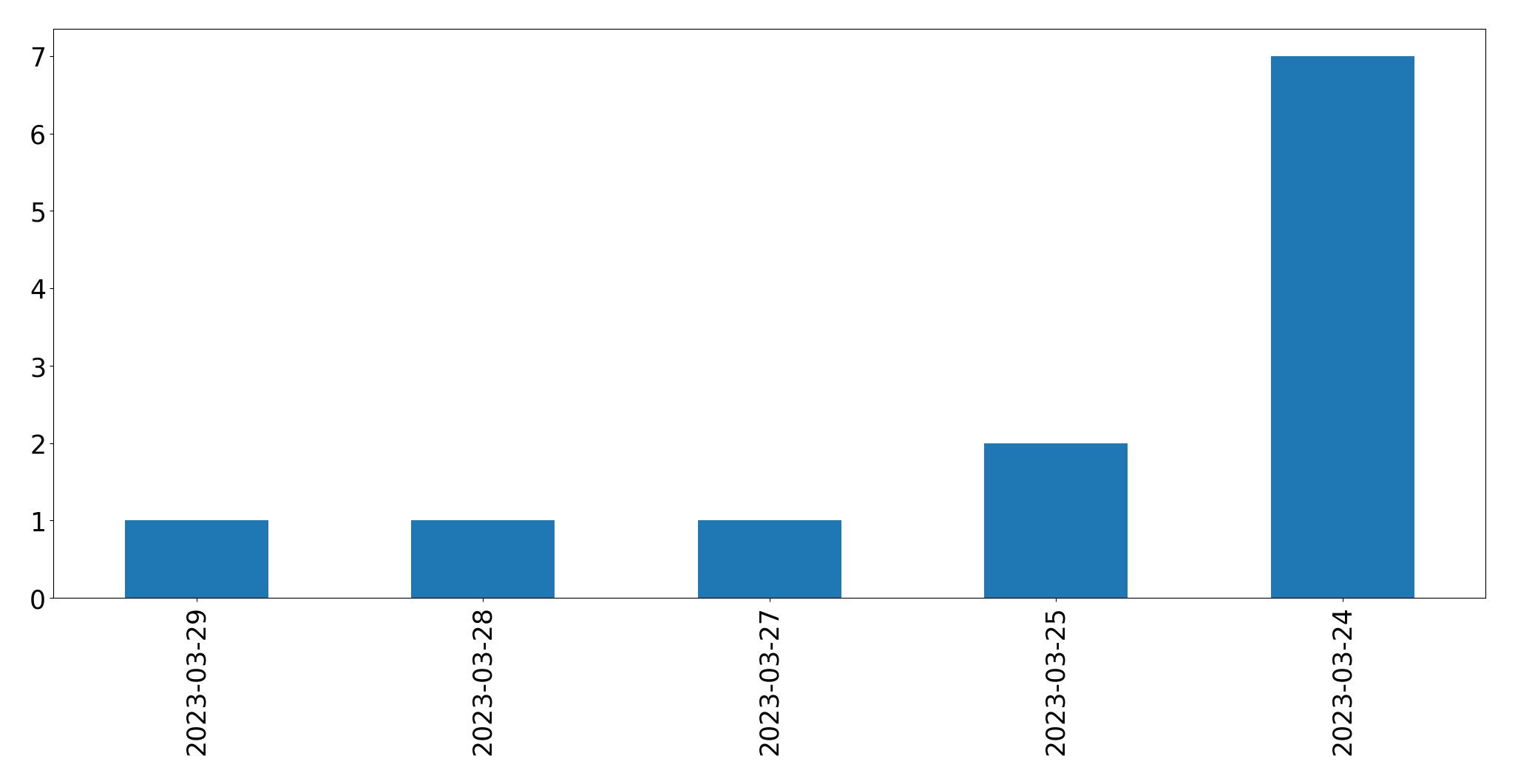 Gráfico de tweets por dia