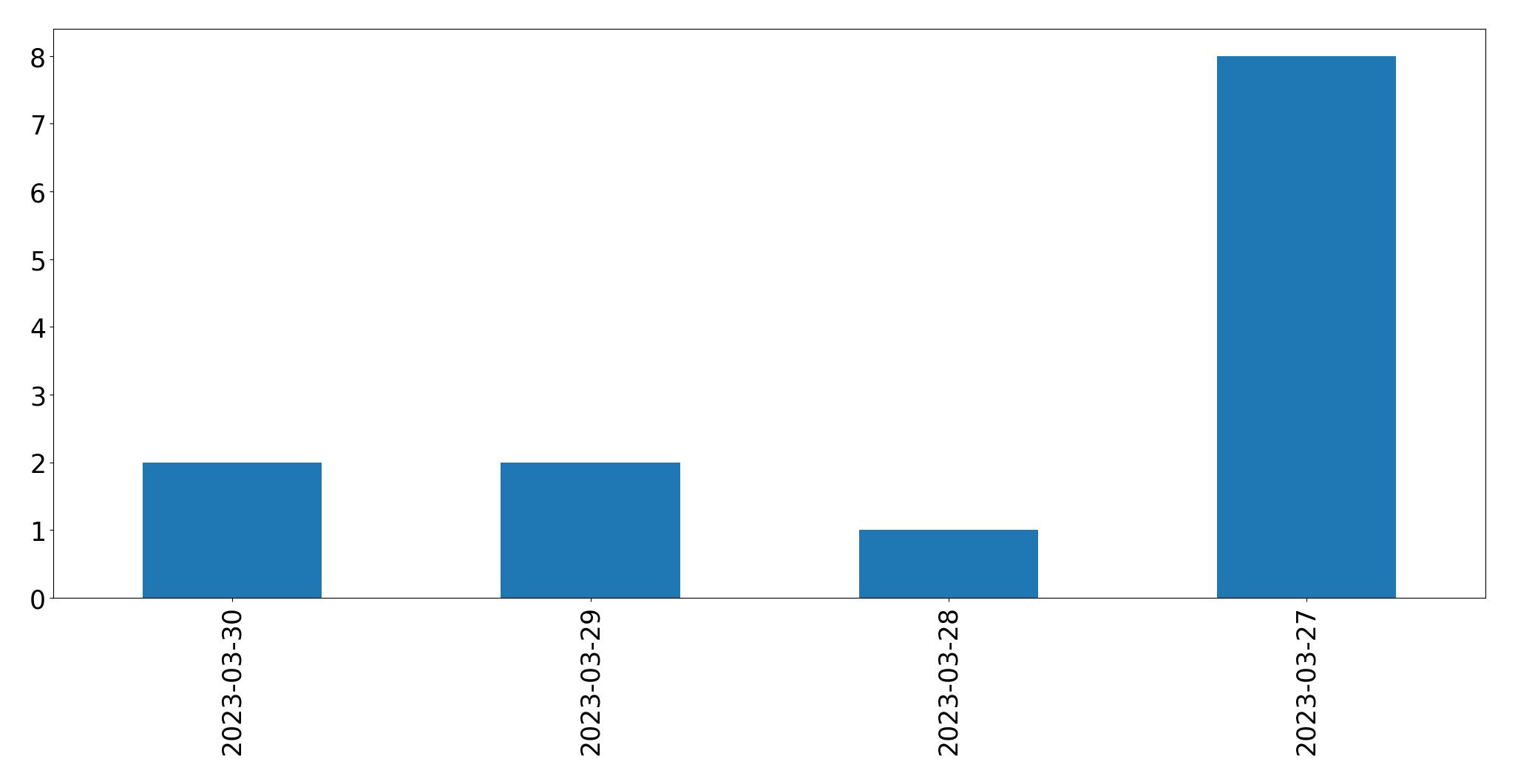مخطط التغريدات اليومية