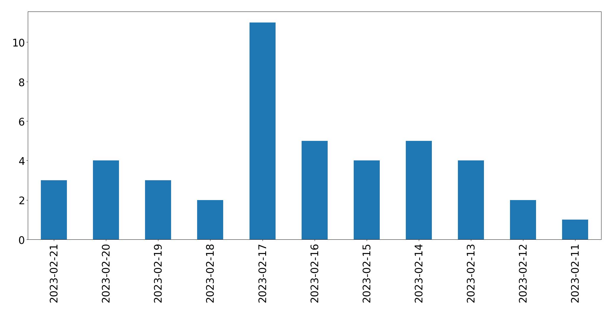 Gráfico de tweets por dia