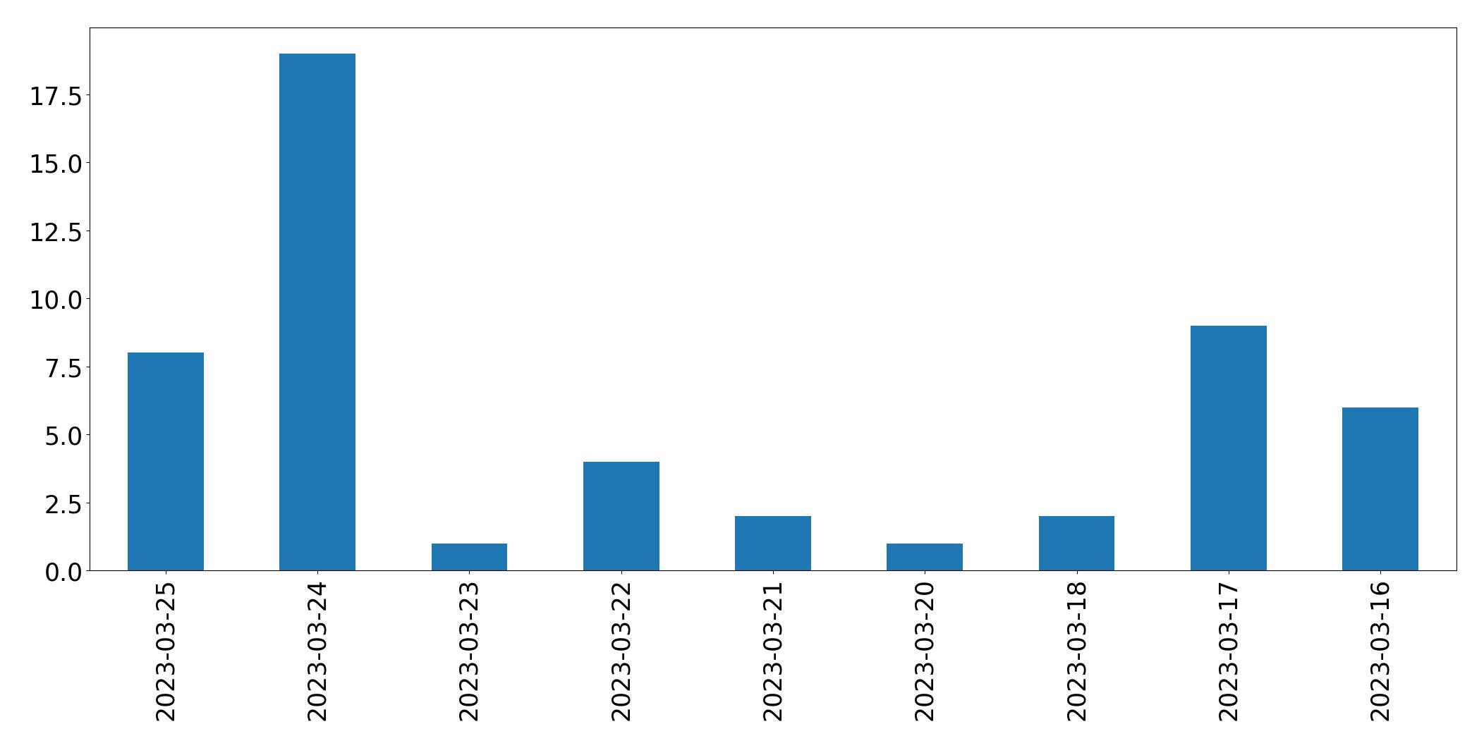 Gráfico de tweets por dia
