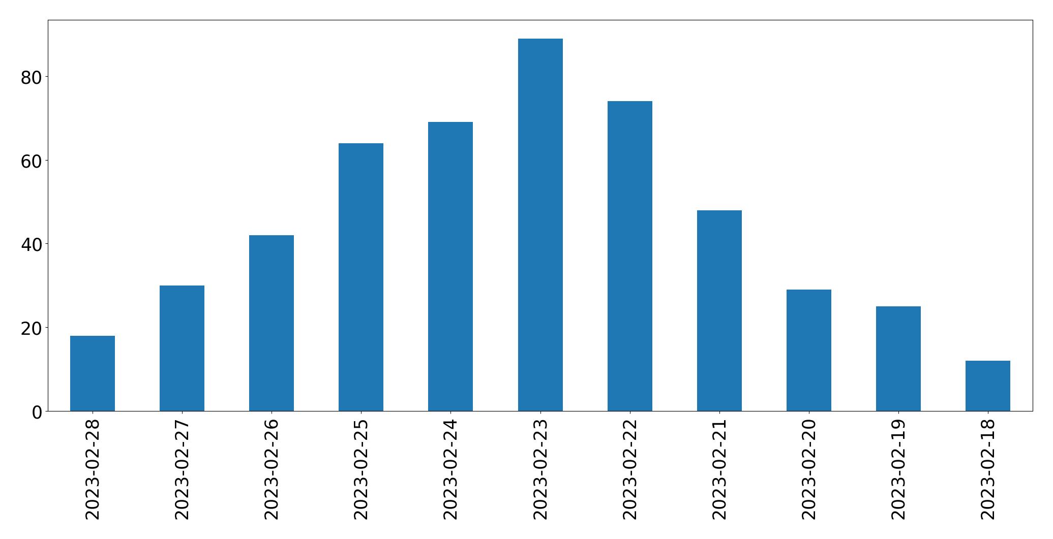 Gráfico de tweets por dia