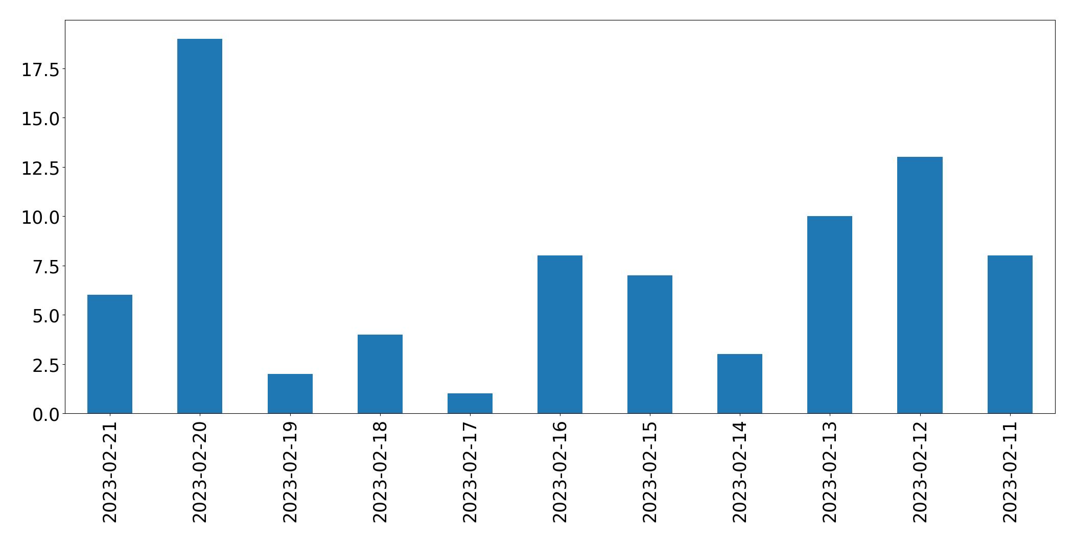 Gráfico de tweets por dia