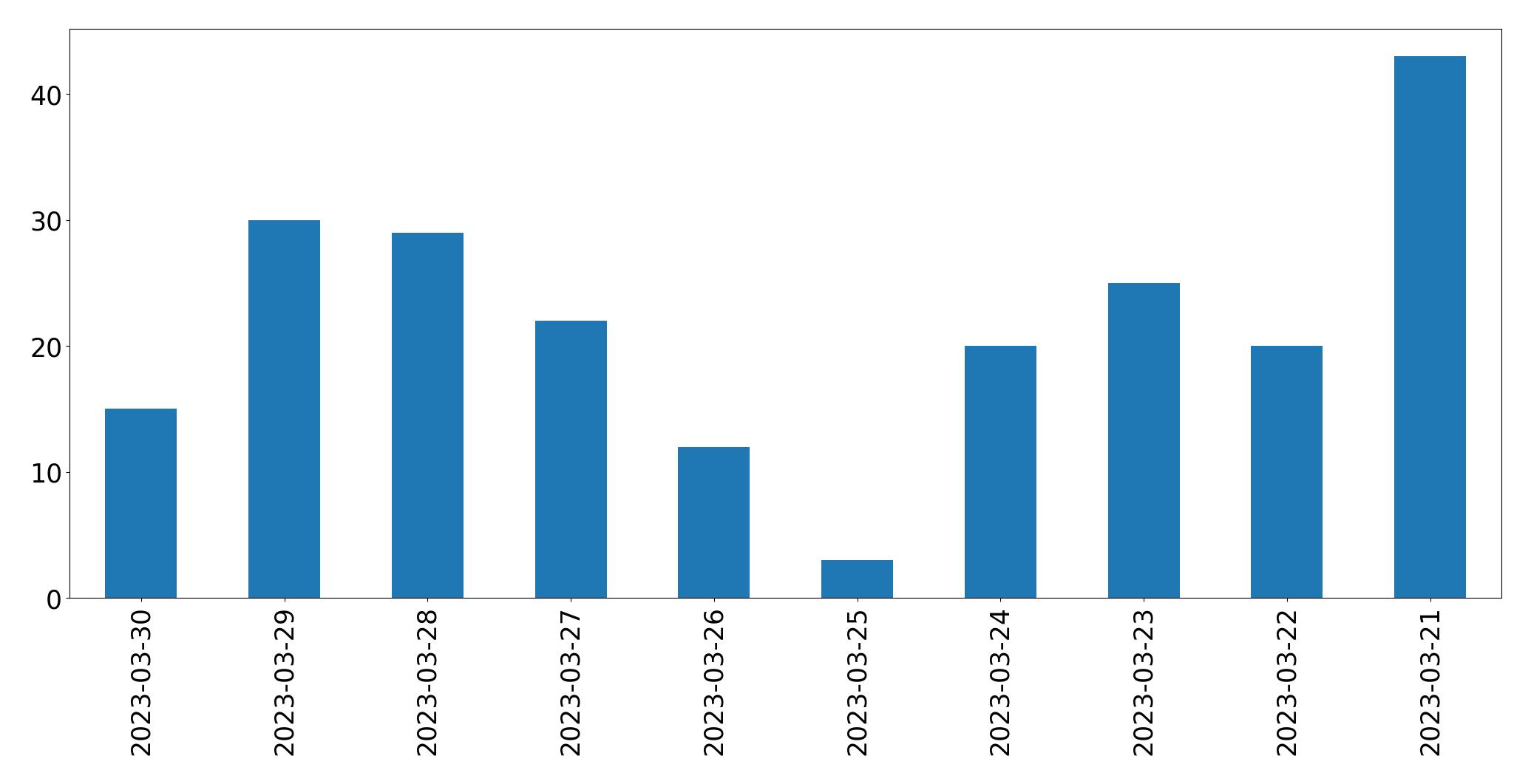 Gráfico de tweets por dia