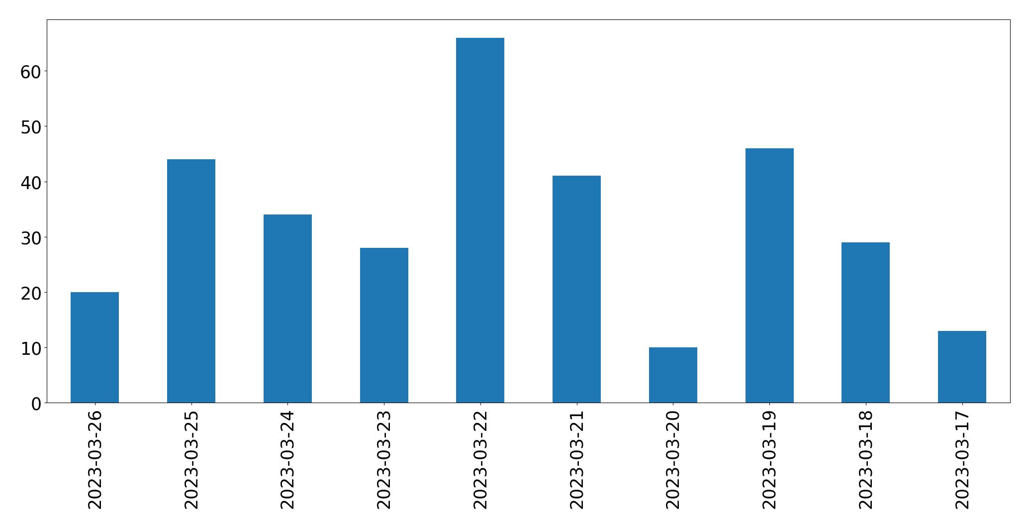 Gunluk tweet grafigi