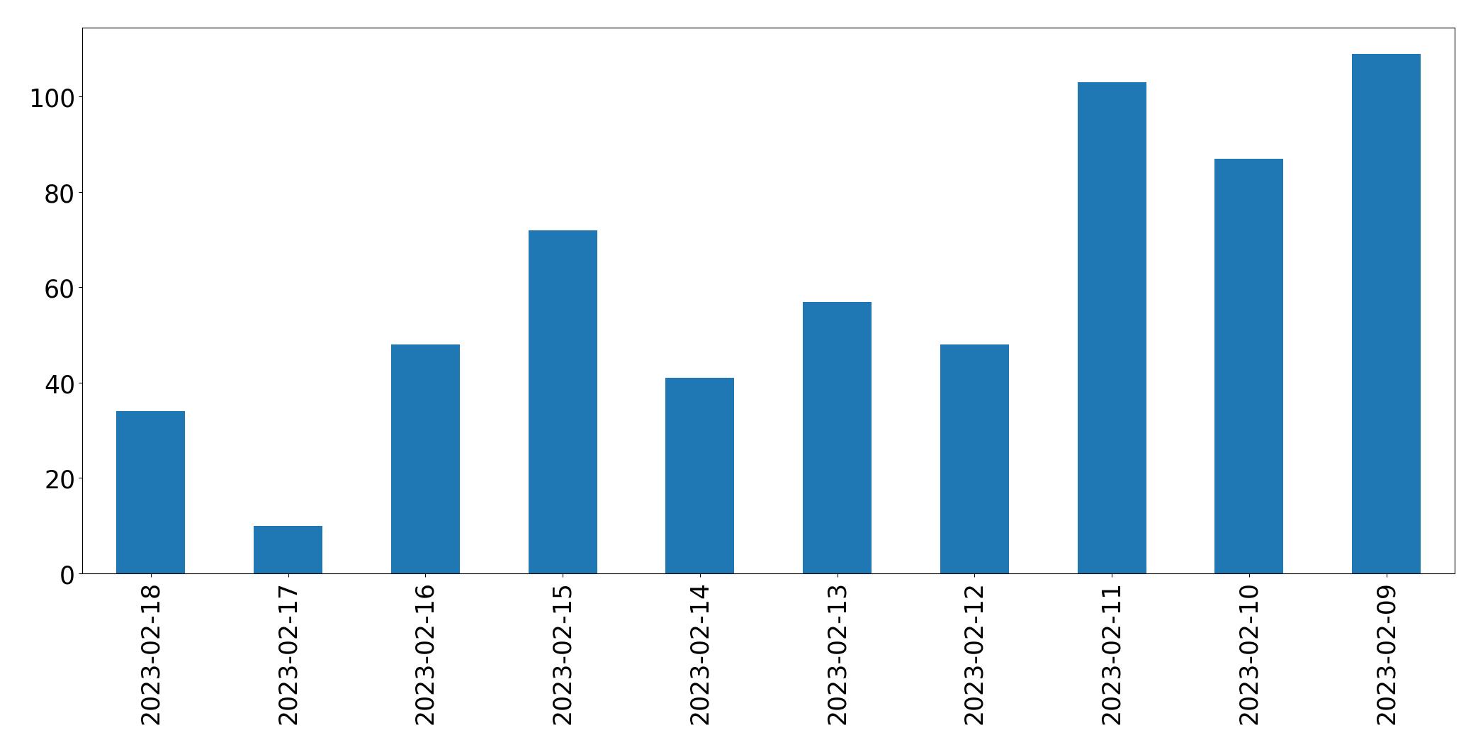 Gráfico de tweets por dia