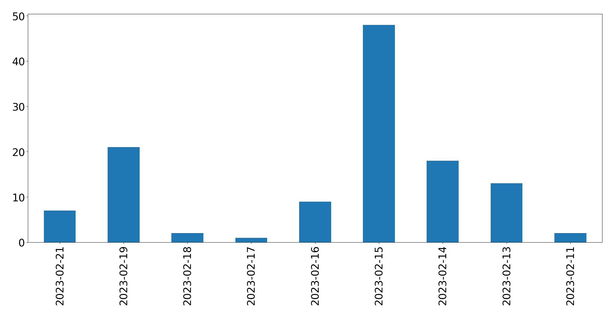 Gráfico de tweets por dia