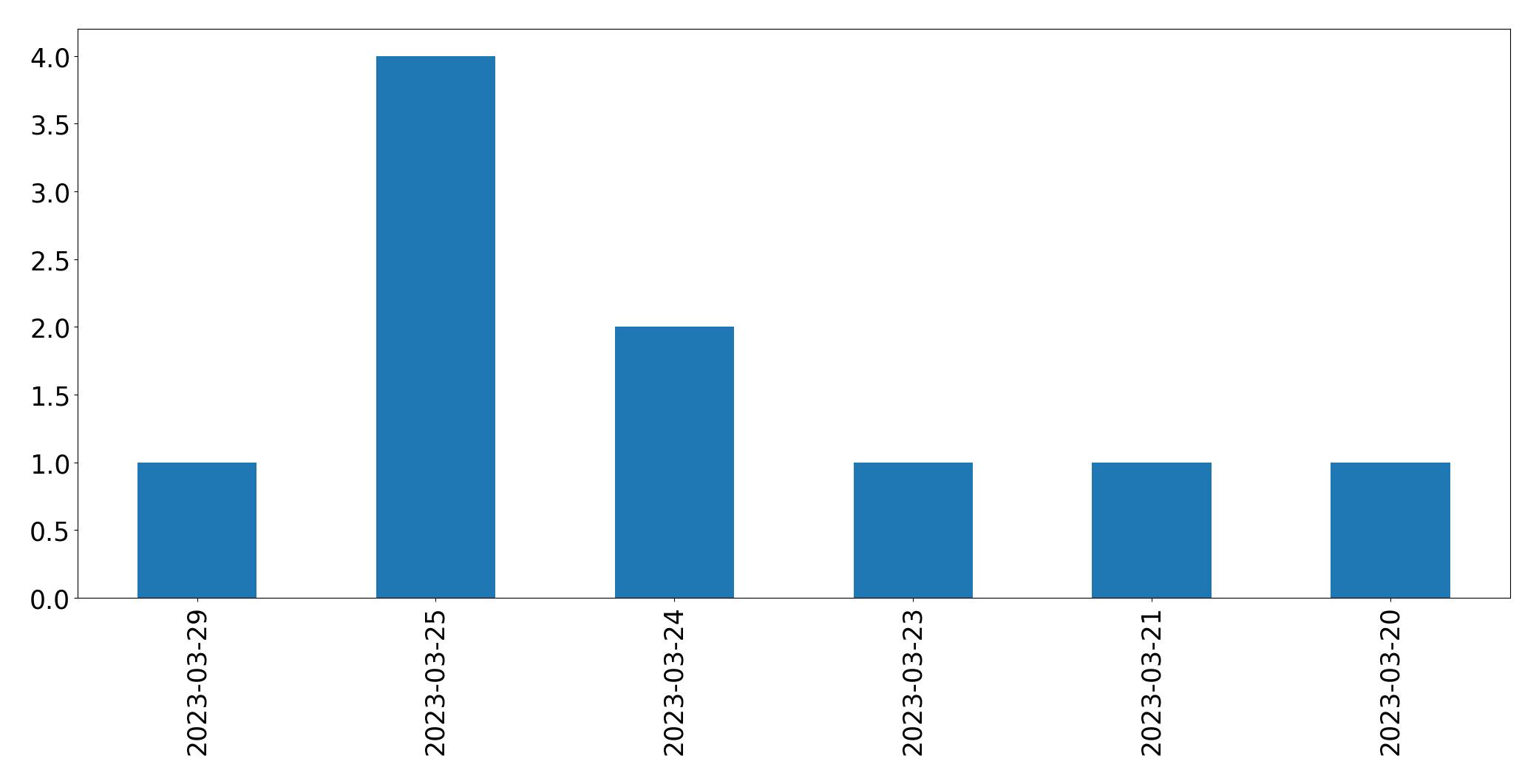 Gráfico de tweets por dia