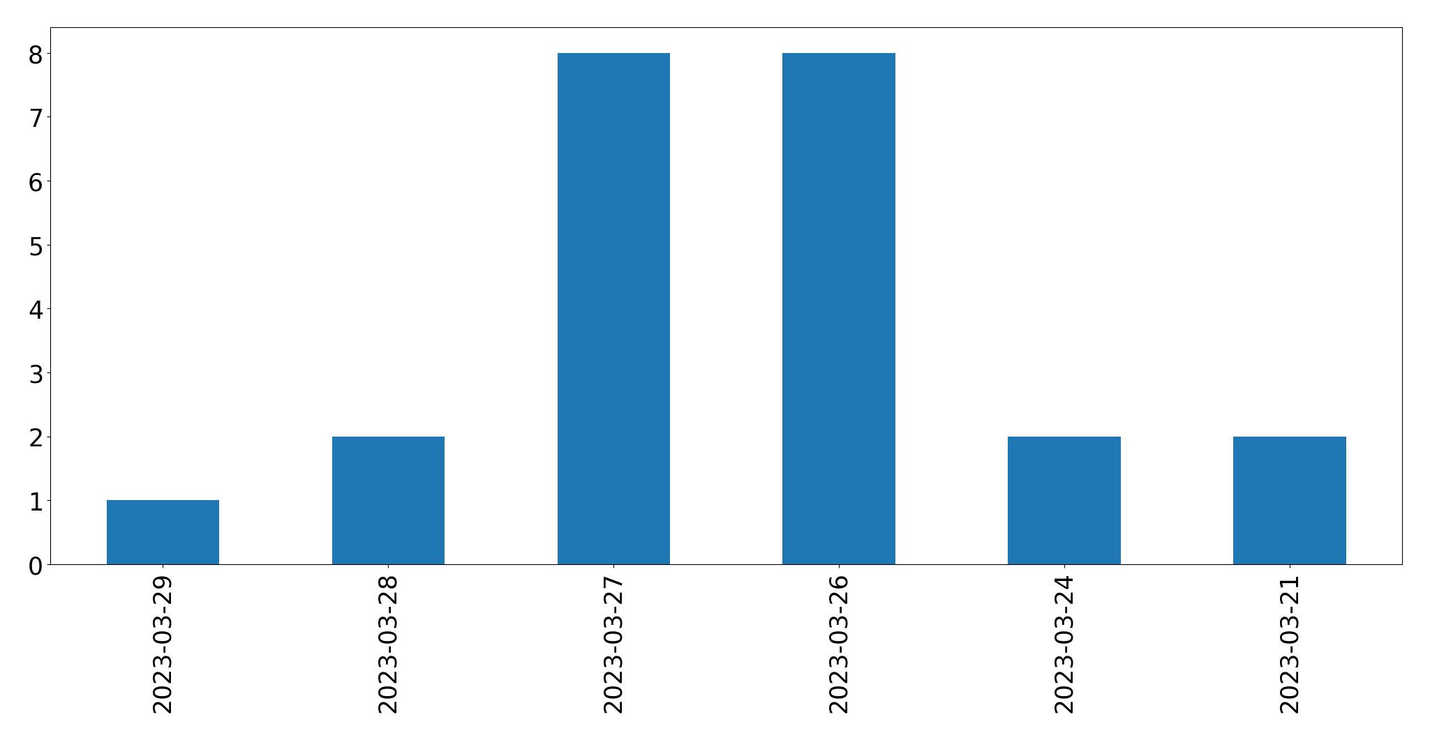 Gráfico de tweets por dia