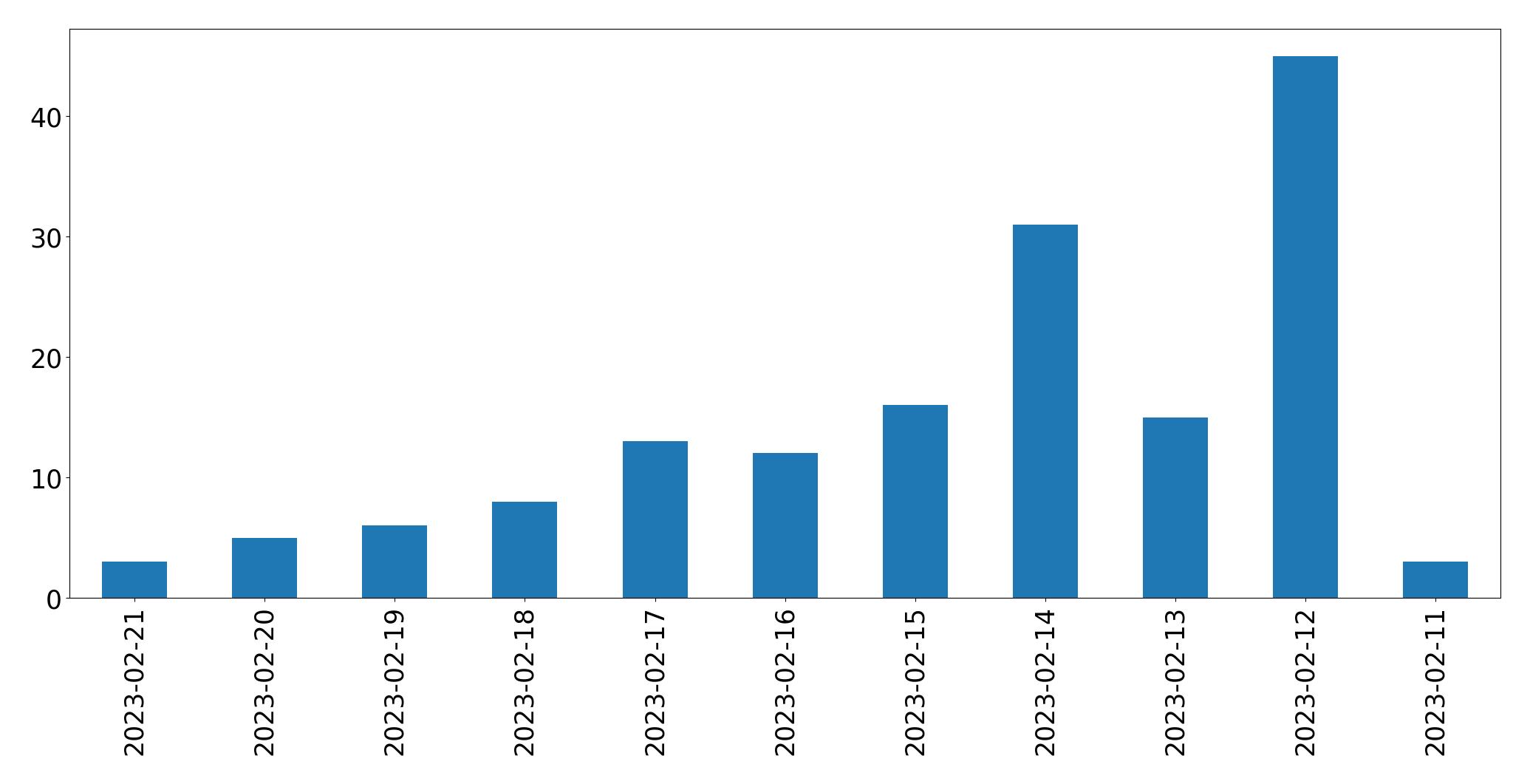 Grafik tweet per hari