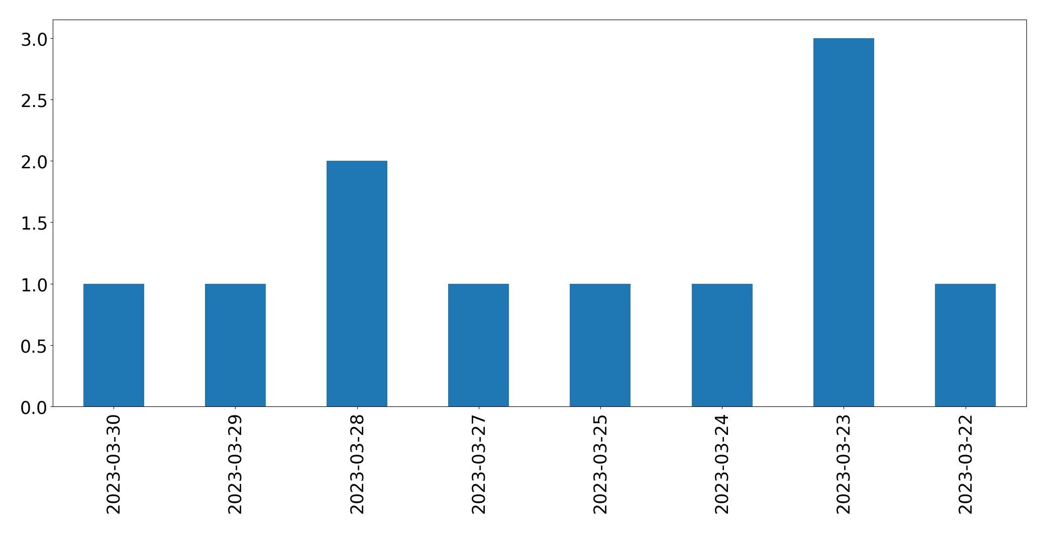 Gunluk tweet grafigi