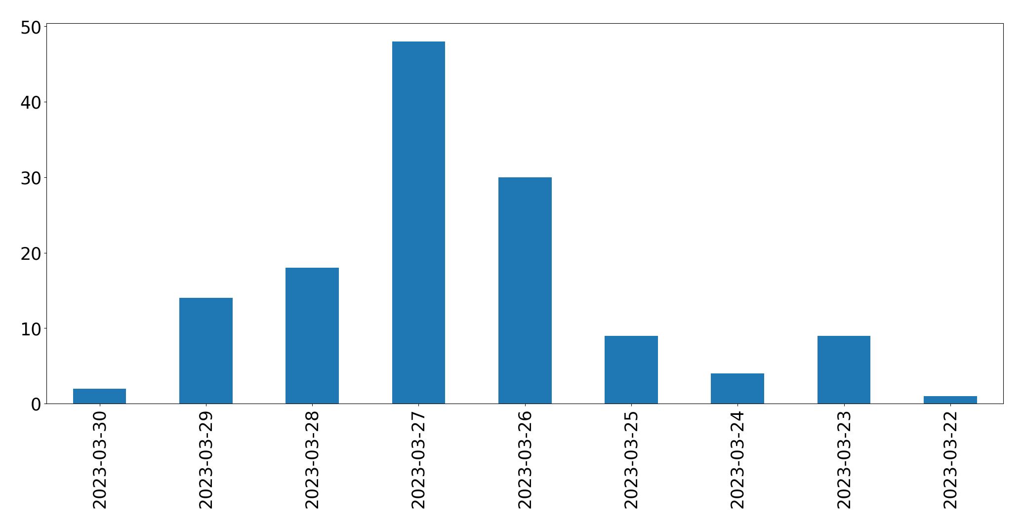 Gráfico de tweets por dia