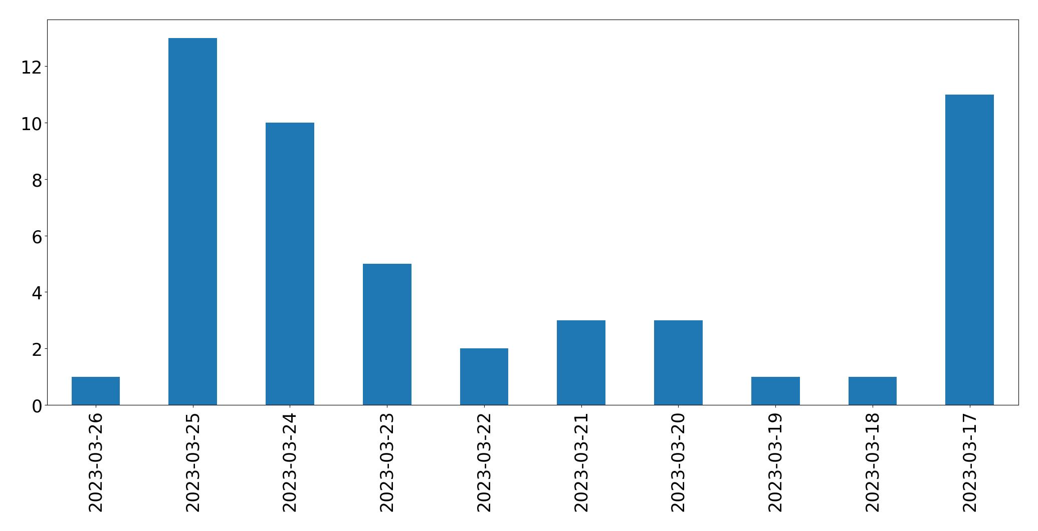 Gráfico de tweets por dia