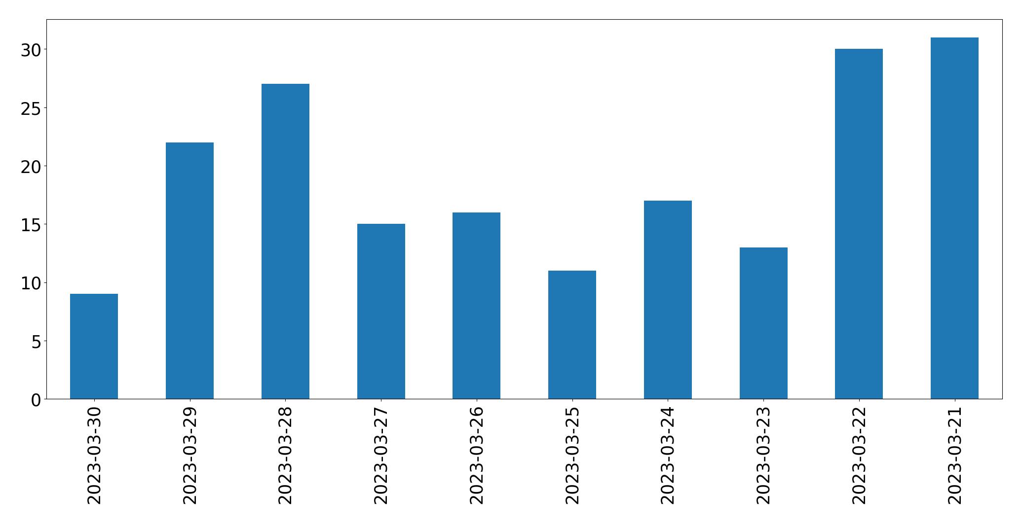 مخطط التغريدات اليومية