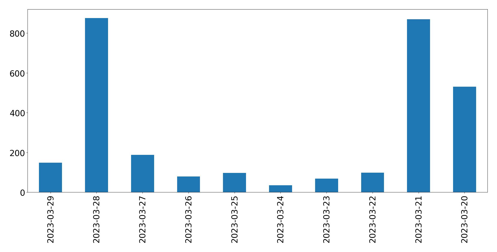 Gráfico de tweets por dia