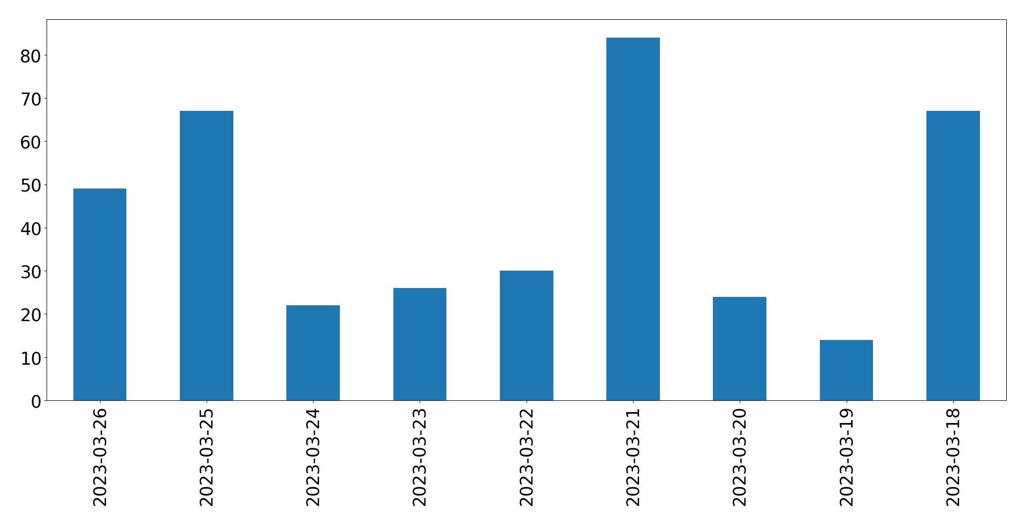 Tweets per day chart