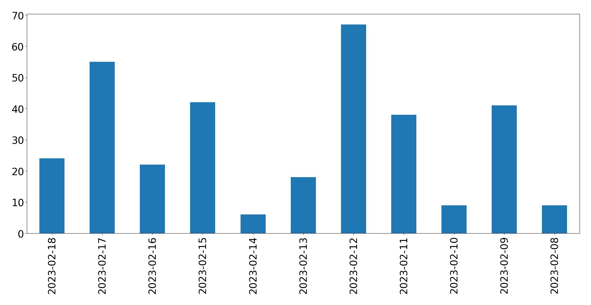 Gráfico de tweets por dia