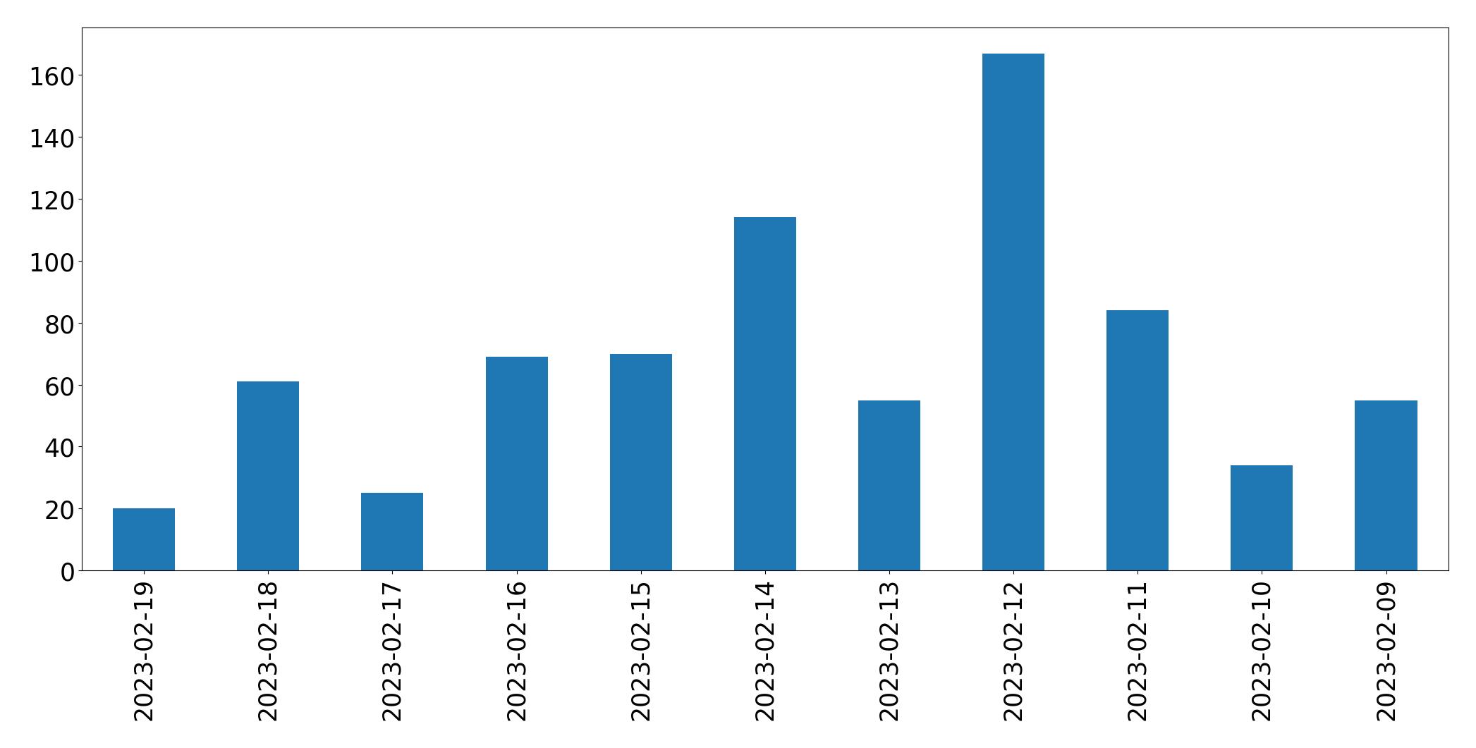 Gráfico de tweets por dia